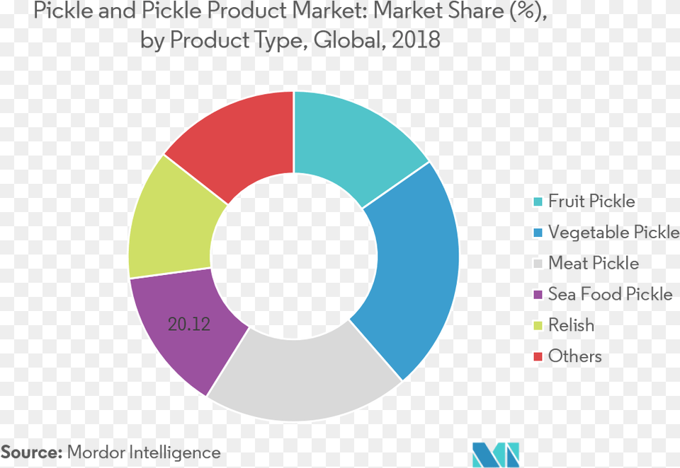 Pickles And Pickle Products Market Wun Finance, Disk, Chart, Pie Chart Png