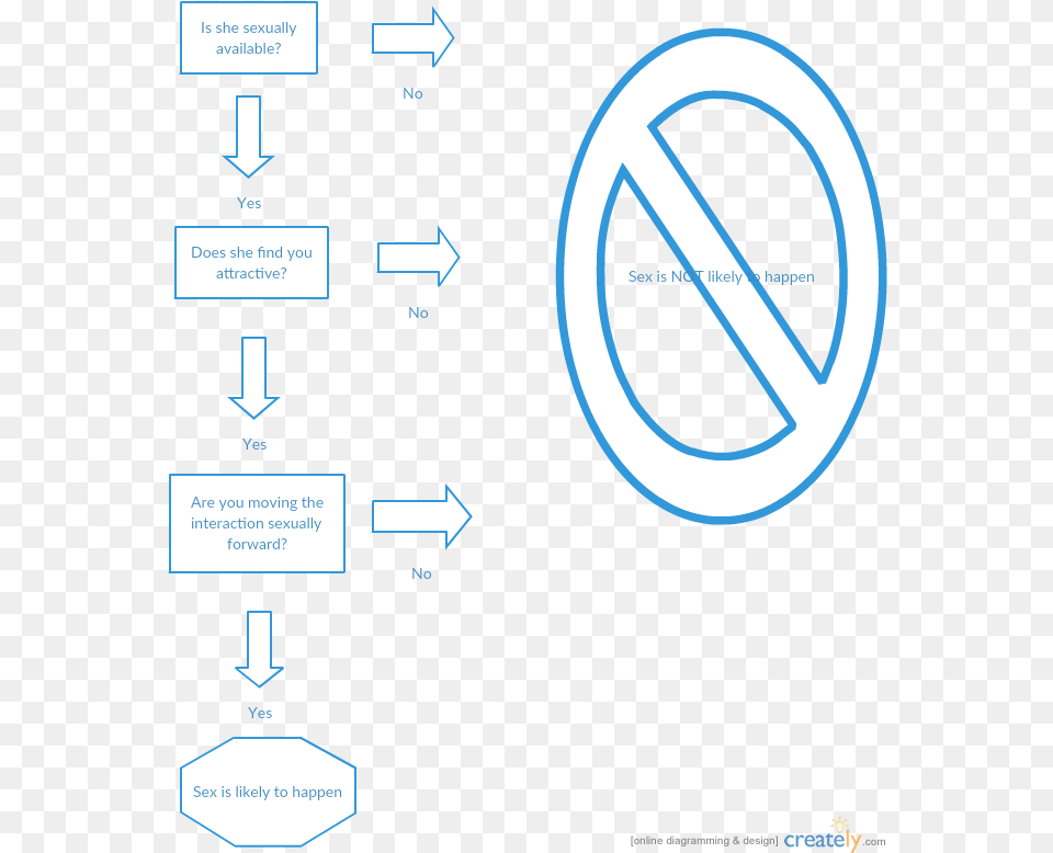 Pickup Artist Flow Chart Circle, Sign, Symbol, Scoreboard Free Png