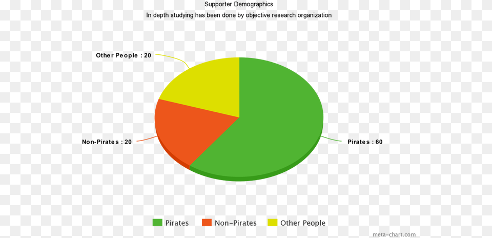 Picture, Chart, Pie Chart Png Image