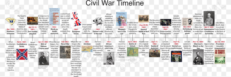 Picture American Civil War Timeline, Advertisement, Art, Collage, Poster Free Png