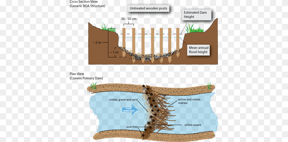 Picture Beaver Dam Analogue Construction, Soil, Grass, Plant Free Png