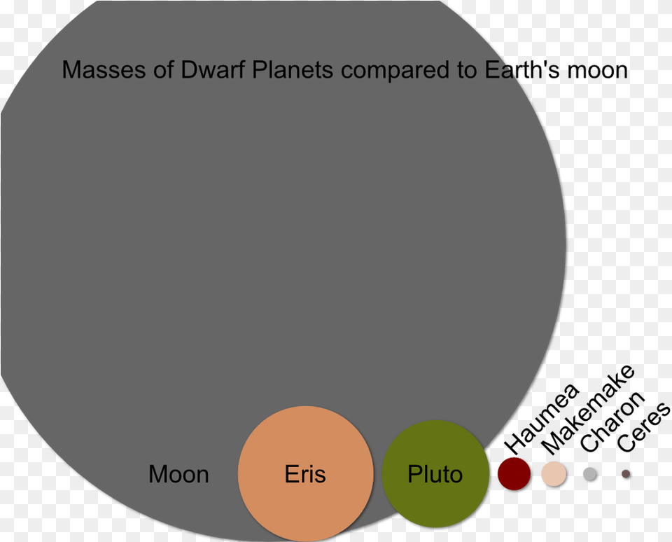 Picture Dwarf Planets Vs Planets, Astronomy, Moon, Nature, Night Free Png