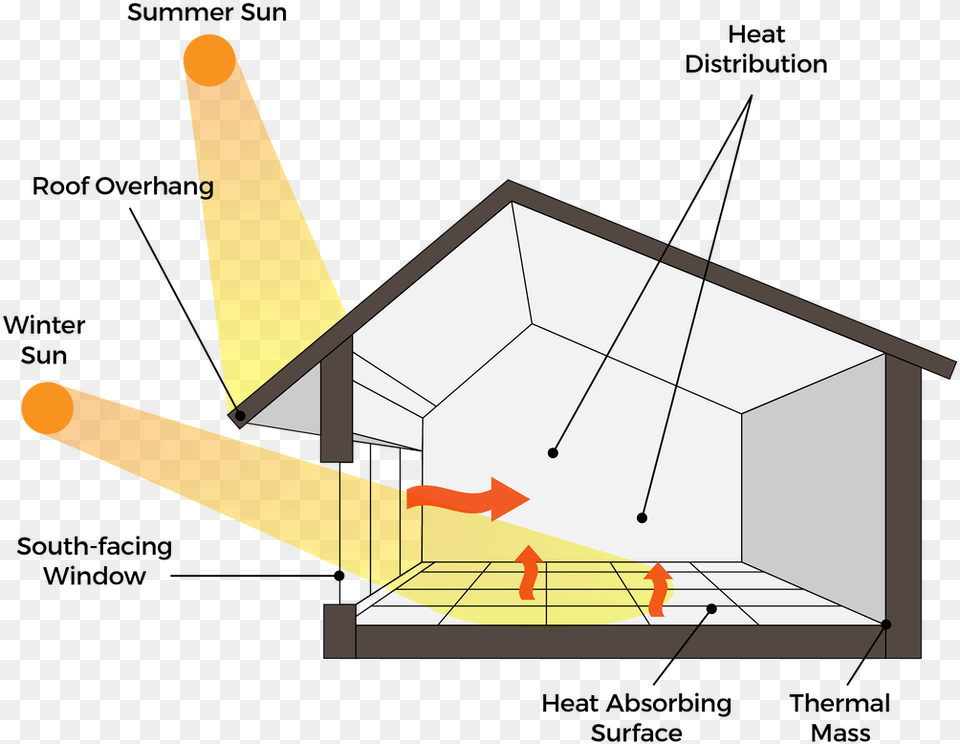 Picture Five Elements Of Passive Heating, Cad Diagram, Diagram, Architecture, Building Free Png Download