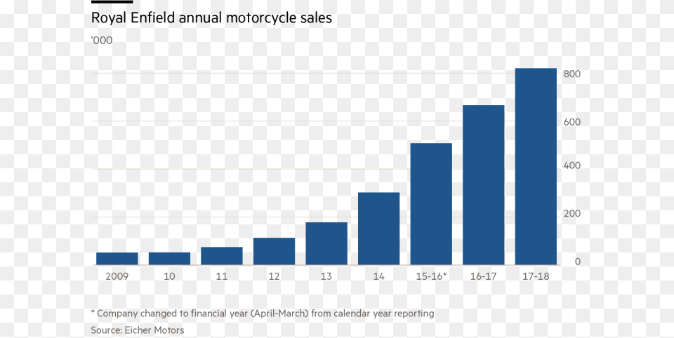 Picture Number Of Ev Charging Stations In Uk, Bar Chart, Chart Free Png