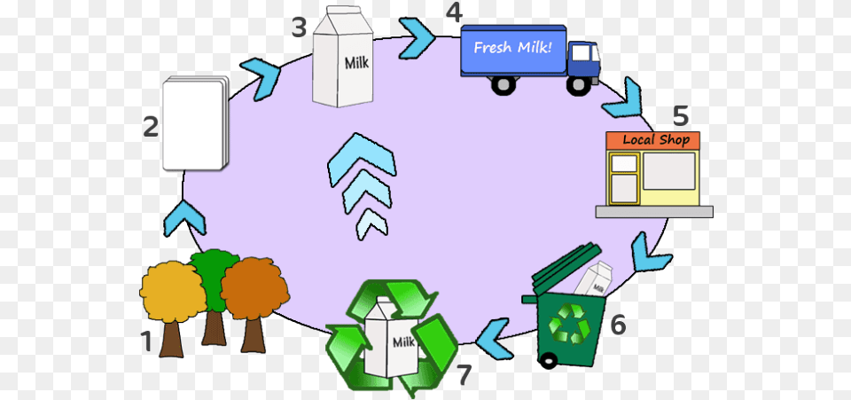 Picture Of Milk Carton Life Cycle Of Rubbish, Recycling Symbol, Symbol, Machine, Wheel Png