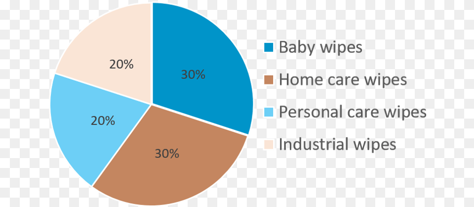 Picture Personal Care Wet Wipes Market, Chart, Pie Chart, Disk Png