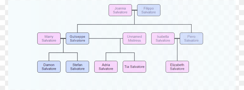 Picture Salvatore Family Tree, Diagram, Uml Diagram Png Image