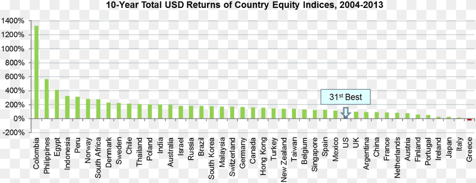 Picture Stock Market Usd Returns By Country, Fence Png Image