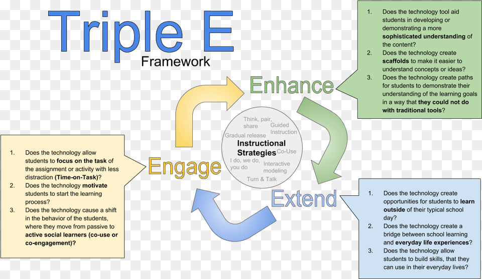 Picture Triple E Framework Kolb, Advertisement, Poster Png Image