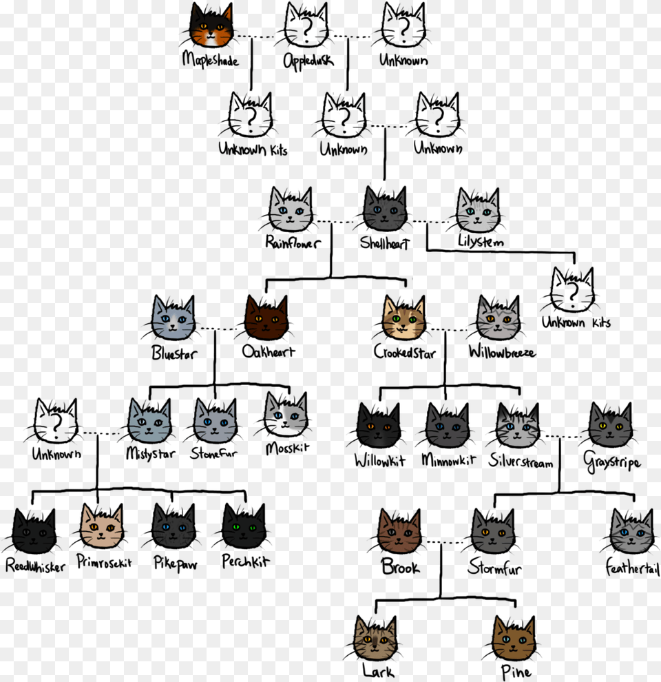 Picture Warriors Cats Family Tree, Accessories, Shoe, Clothing, Footwear Free Transparent Png