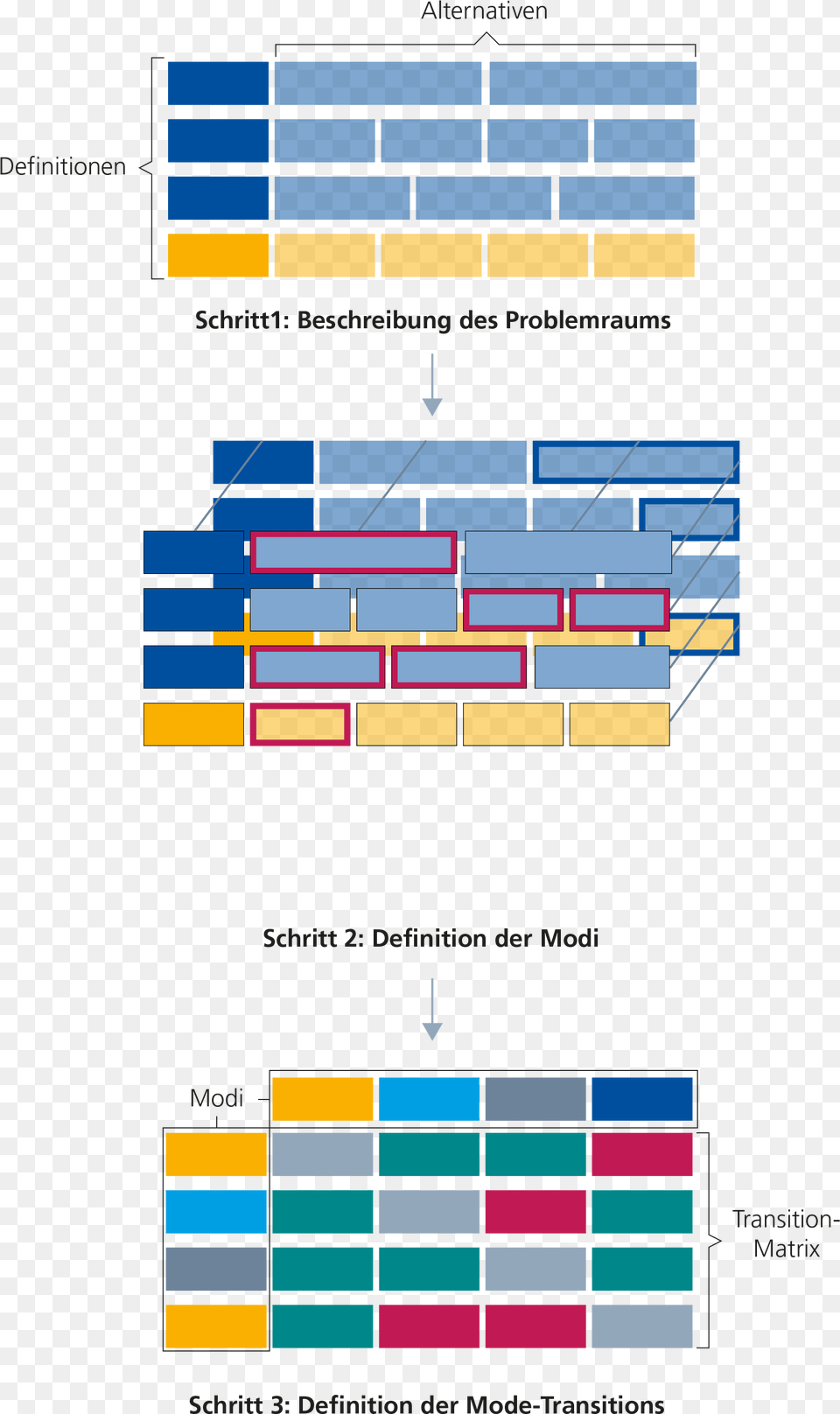 Picture Work Steps In The Scode Method Scode Etas Free Png Download