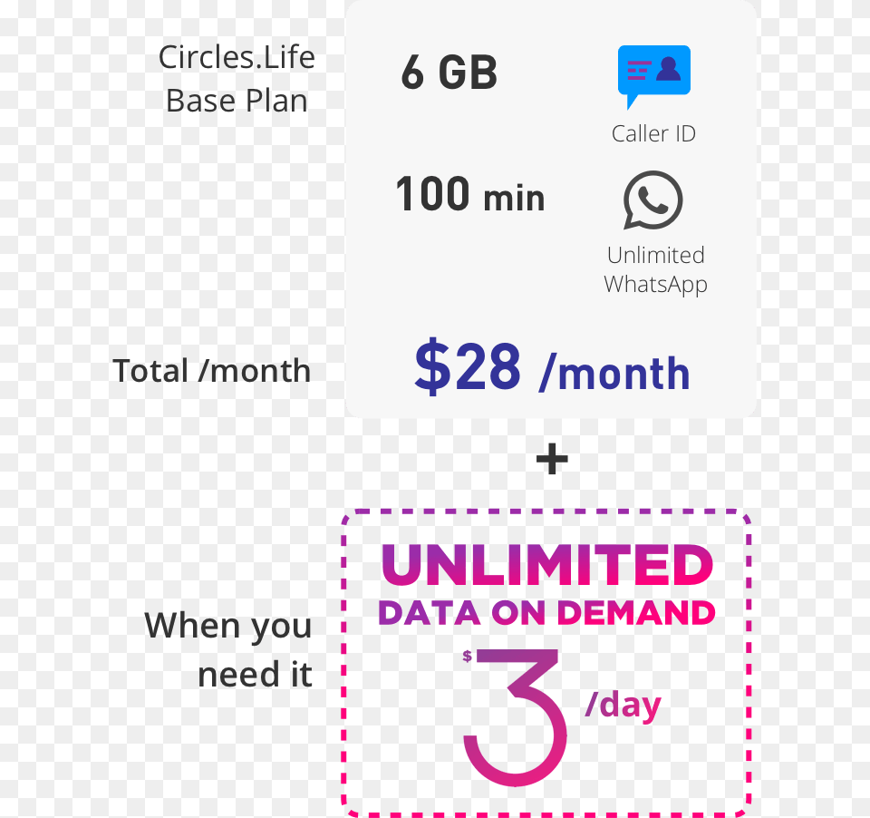 Picture Your No Contract Mobile Plan With Circle Life 20 Unlimited Data, Text Free Png Download