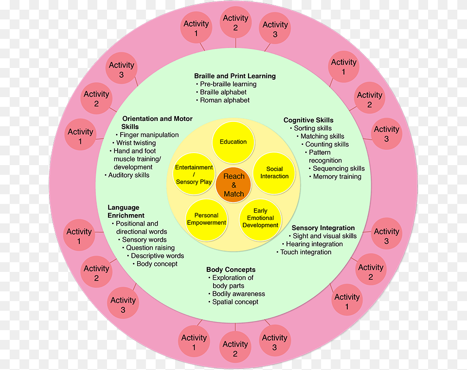 Pictured Is A Large Circle With Many Circles Inside Circle, Diagram, Disk, Venn Diagram Free Png