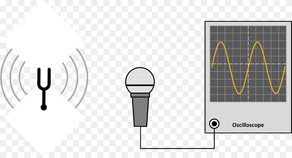 Picturing Sound Science By Degrees Sound Wave Microphone Oscilloscope, Electrical Device, Electronics Png