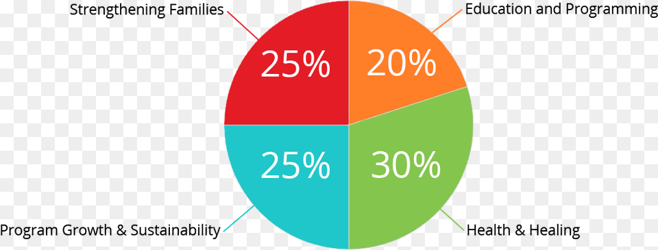 Pie Chart 1 Circle, Pie Chart Free Png Download