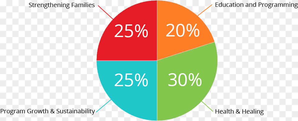 Pie Chart Circle, Pie Chart Free Png