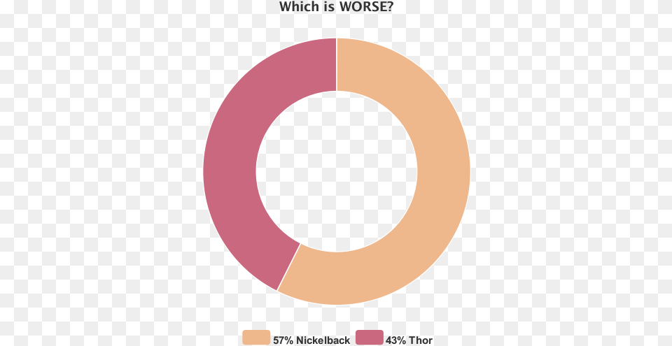 Pie Chart Circle, Disk Png Image