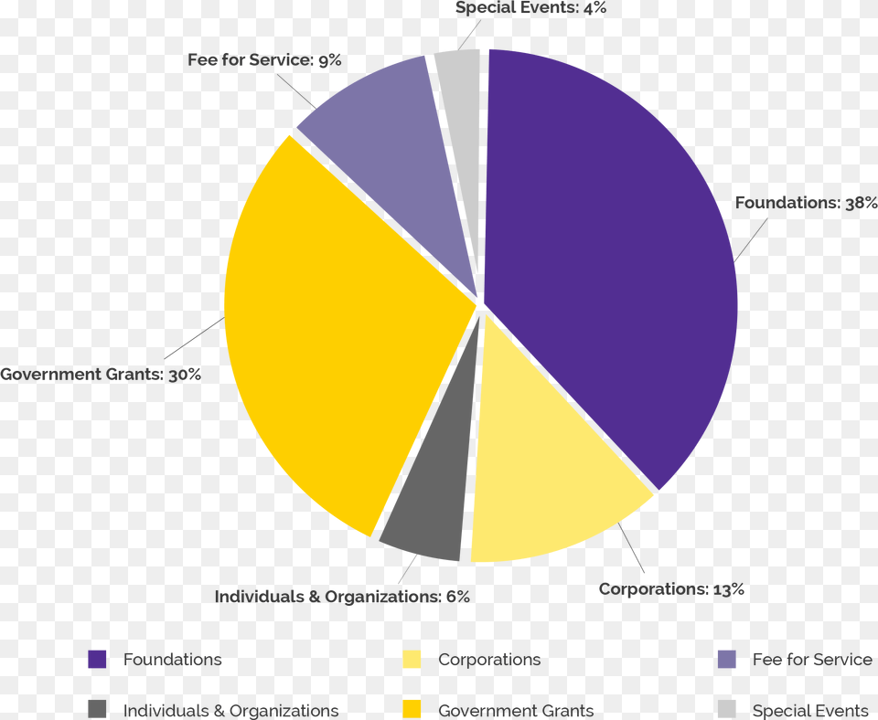 Pie Chart College Now Greater Cleveland Circle, Astronomy, Moon, Nature, Night Png