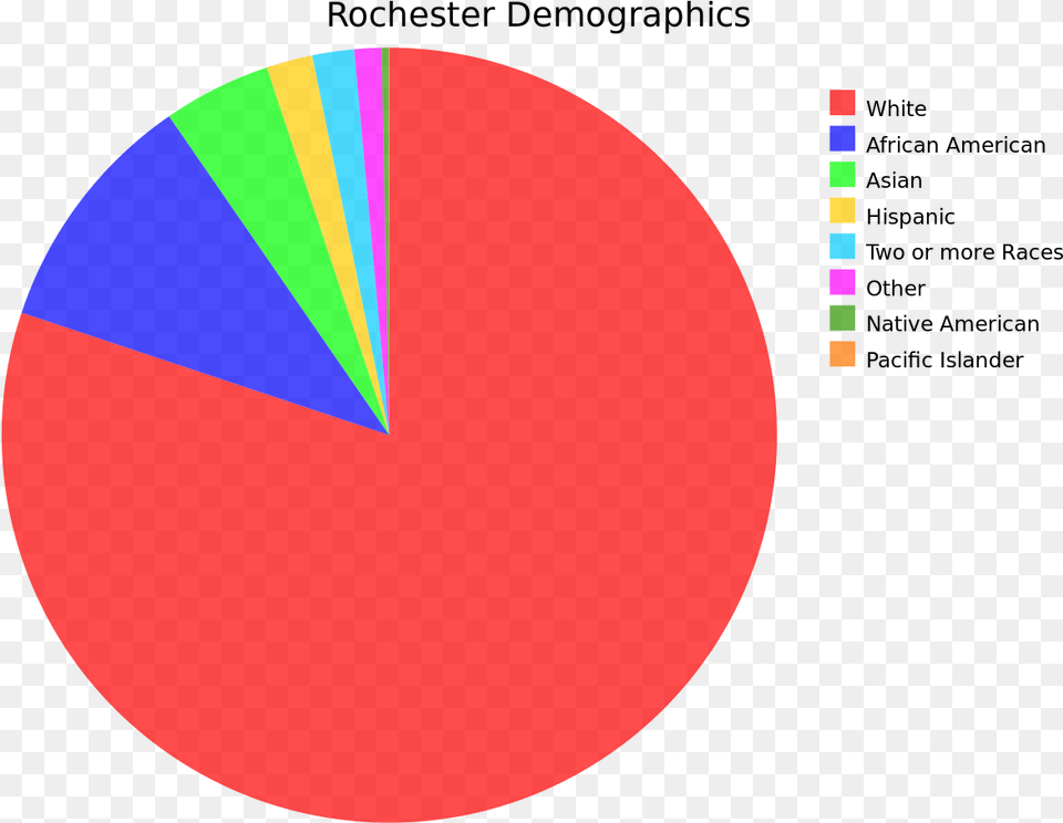 Pie Chart Moldova Language, Sphere, Astronomy, Moon, Nature Free Png Download