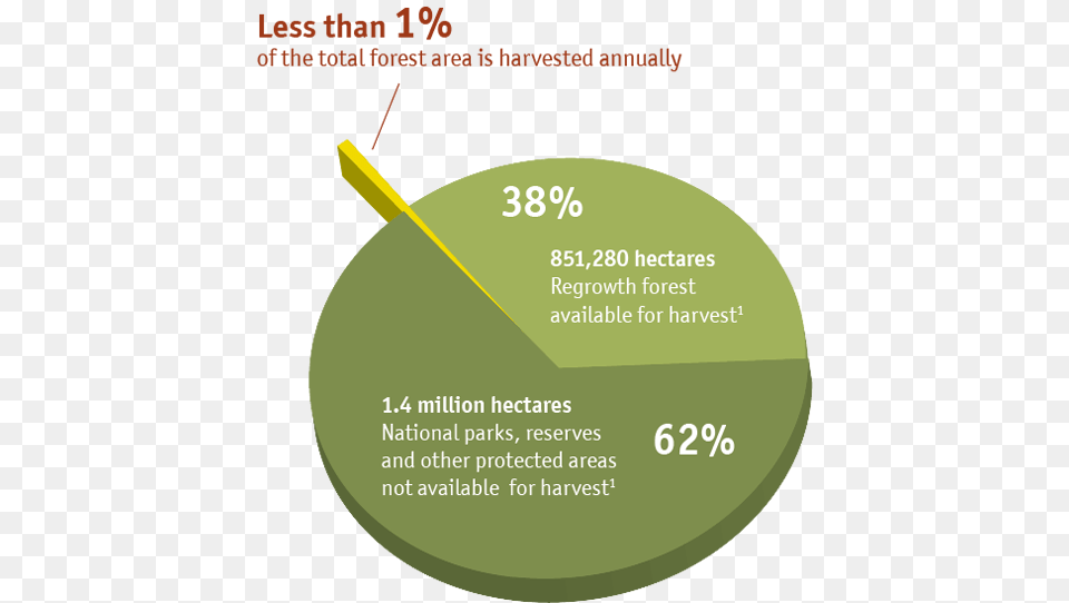 Pie Chart Representing The Total Native Forest Estate Old Growth Forests In Australia, Advertisement, Poster, Disk, Text Png Image