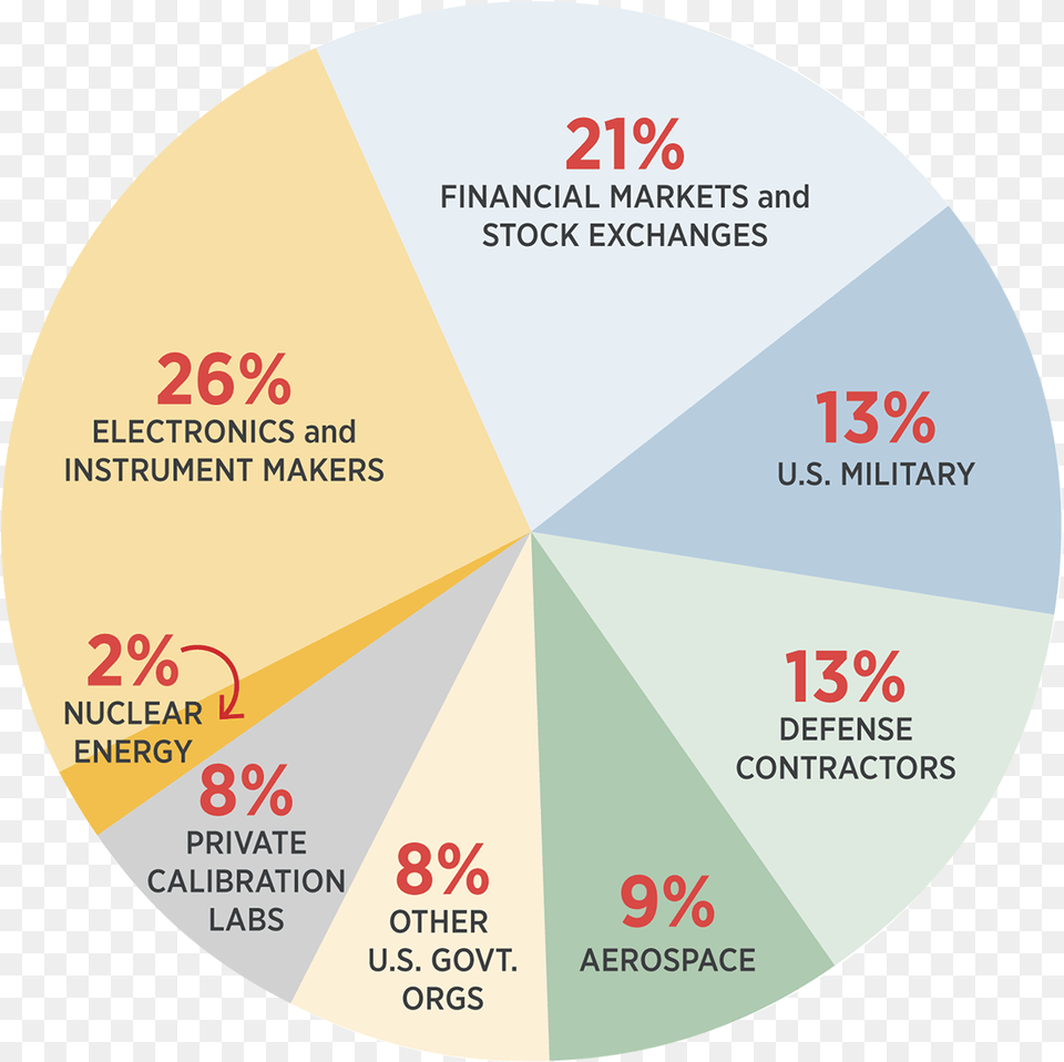 Pie Chart Showing The Distribution Of Time And Frequency Circle, Pie Chart, Disk Png Image