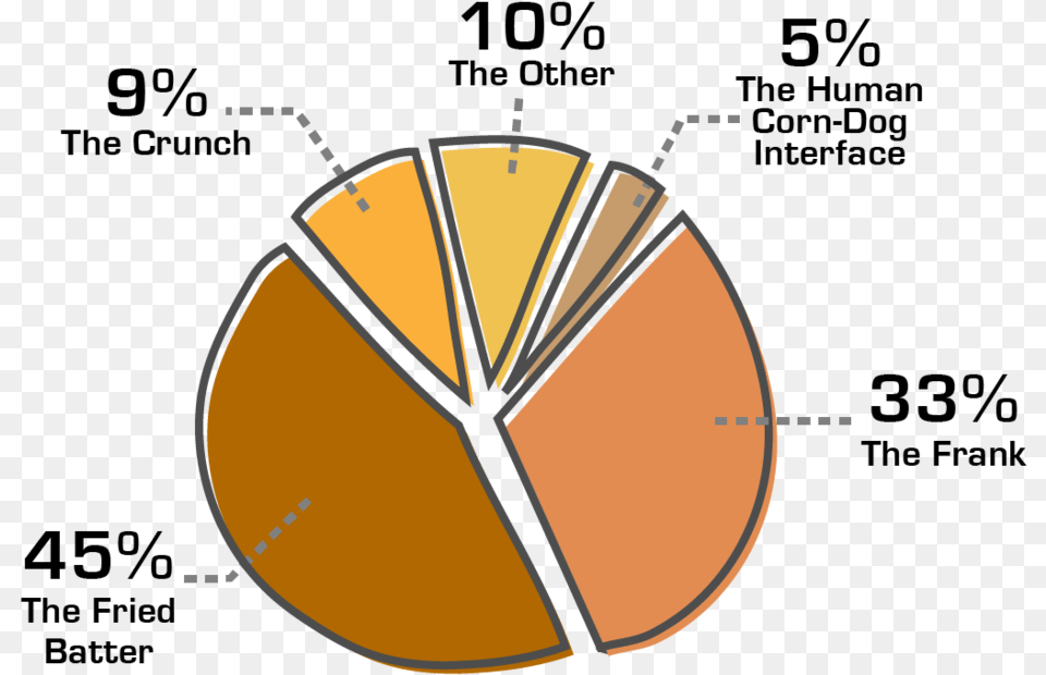 Pie Circle, Chart, Pie Chart Png Image