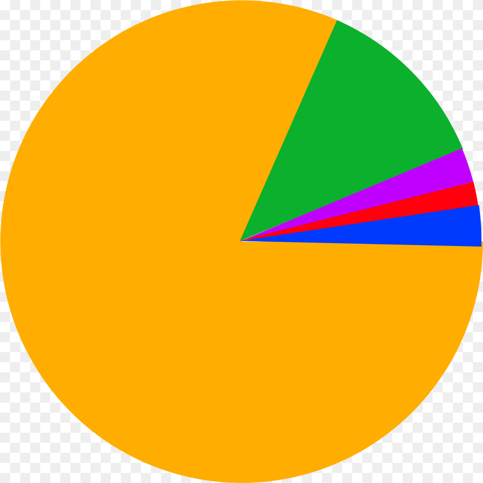 Pie Graph Jpg Library Graph Of Religions In India, Astronomy, Moon, Nature, Night Free Png Download