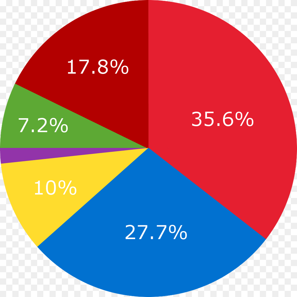 Piechart Pie Chart Image, Disk, Pie Chart Free Transparent Png