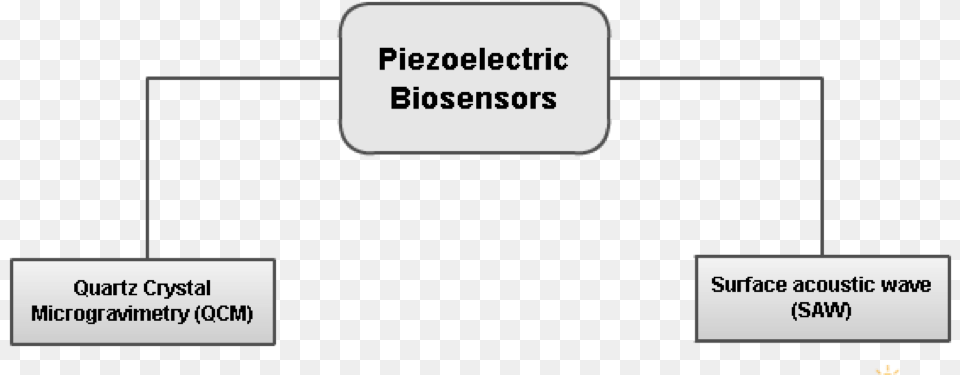 Piezoelectric Biotransducer Classification Market, Text, Diagram, Uml Diagram Free Png Download
