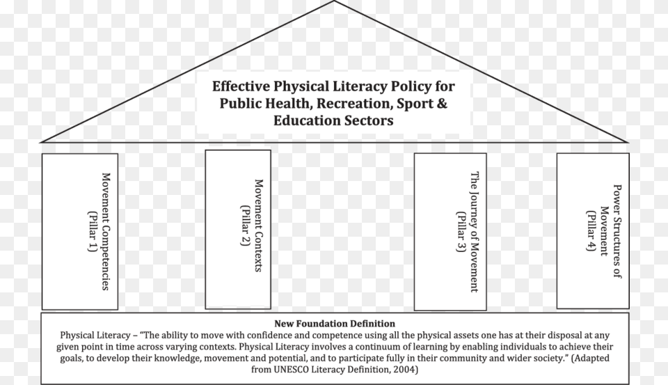 Pillars Of Physical Literacy Free Transparent Png