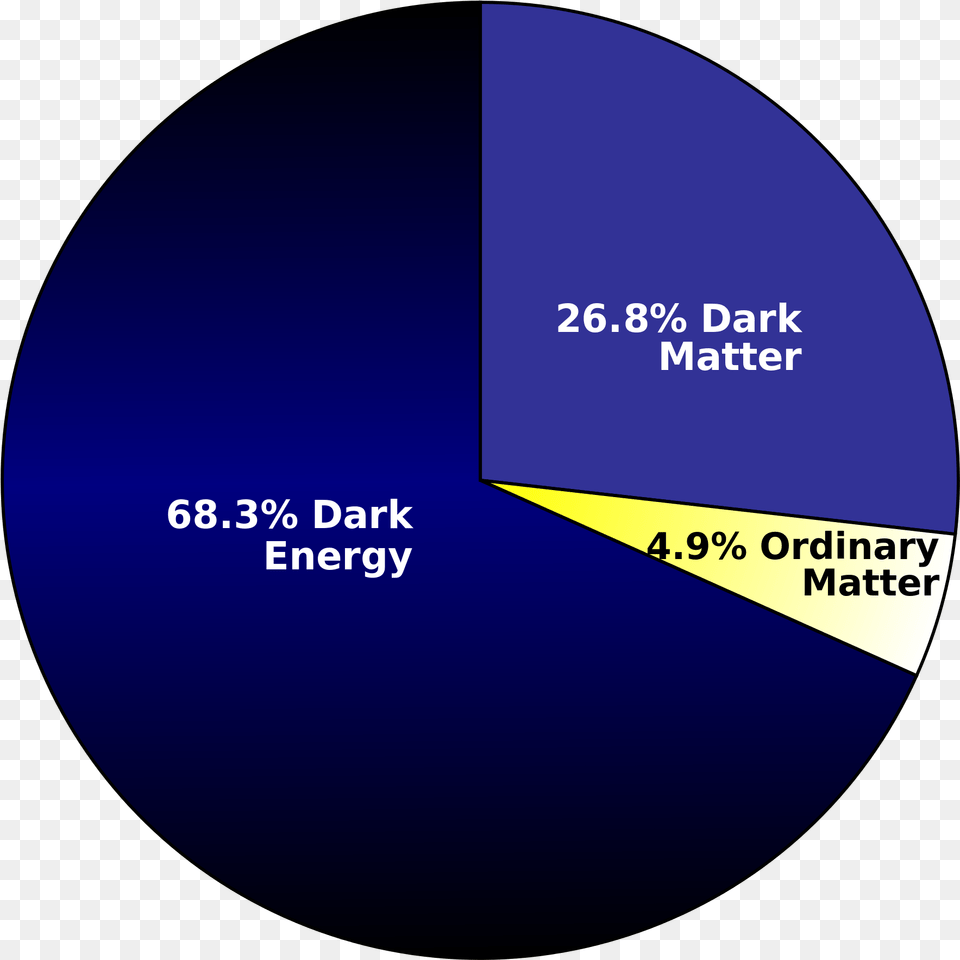 Pime Aine Ja Pime Energia, Chart, Pie Chart, Disk Png Image