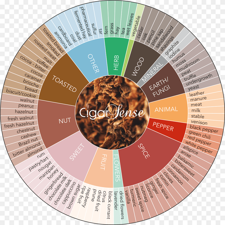 Pipe Tobacco Flavor Wheel, Disk, Advertisement Free Png Download