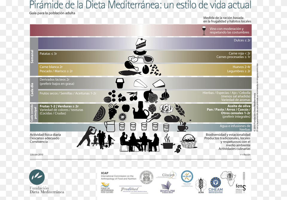 Piramide Dieta Mediterranea, File, Webpage Png Image