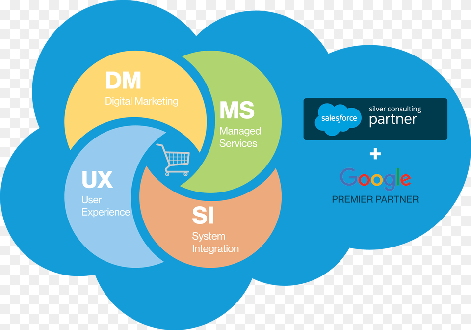 Pixelmedia S Unified Commerce Services Commerce Services, Diagram Free Transparent Png