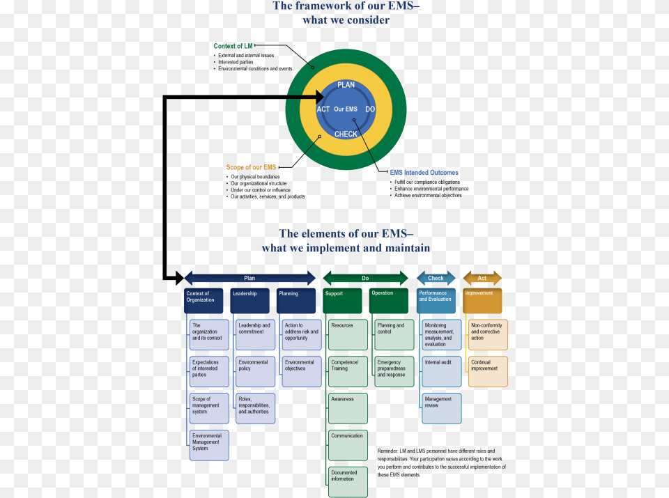 Plan Do Act Checkems Flow Figure Free Png Download