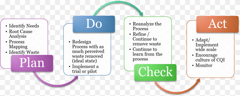 Plan Do Check Act Cycle Graphic Design, Text Free Png Download