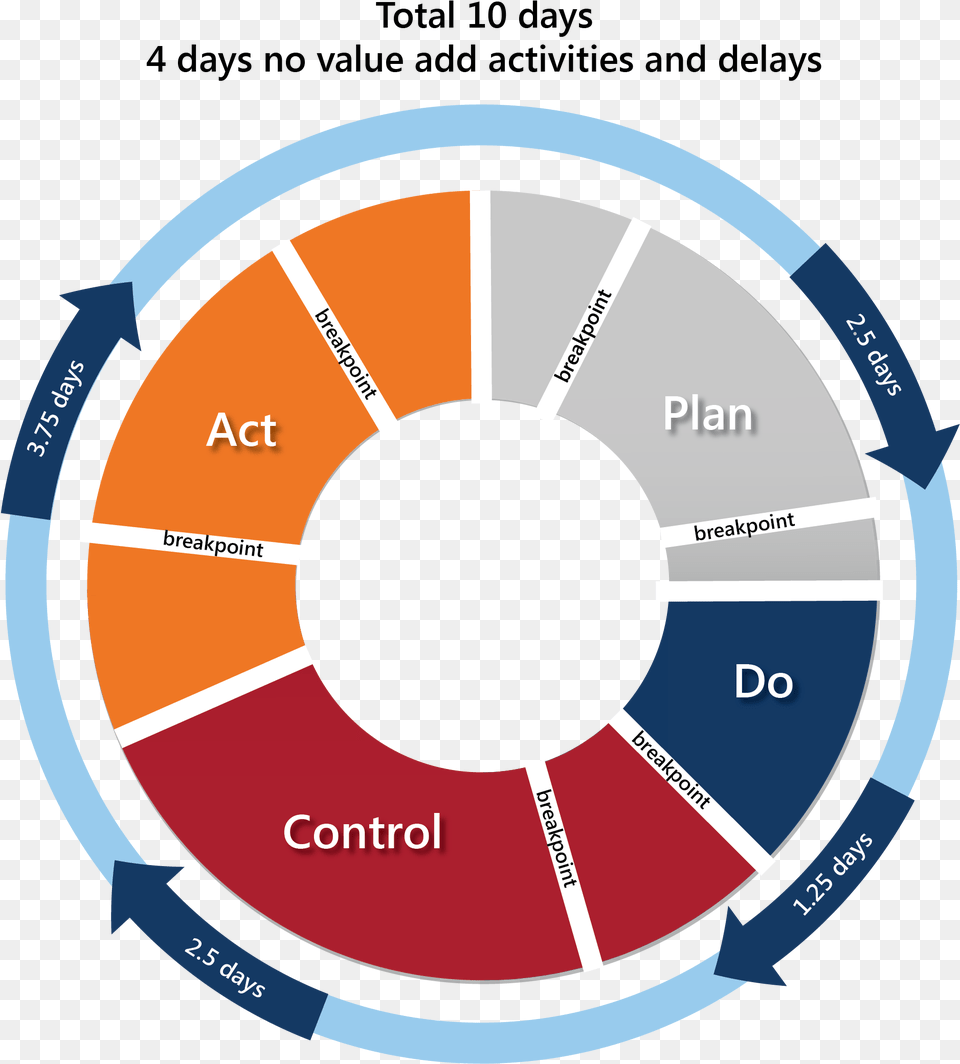 Plan Do Control Act Continuous Improvement Pdca, Disk, Gauge Free Png Download