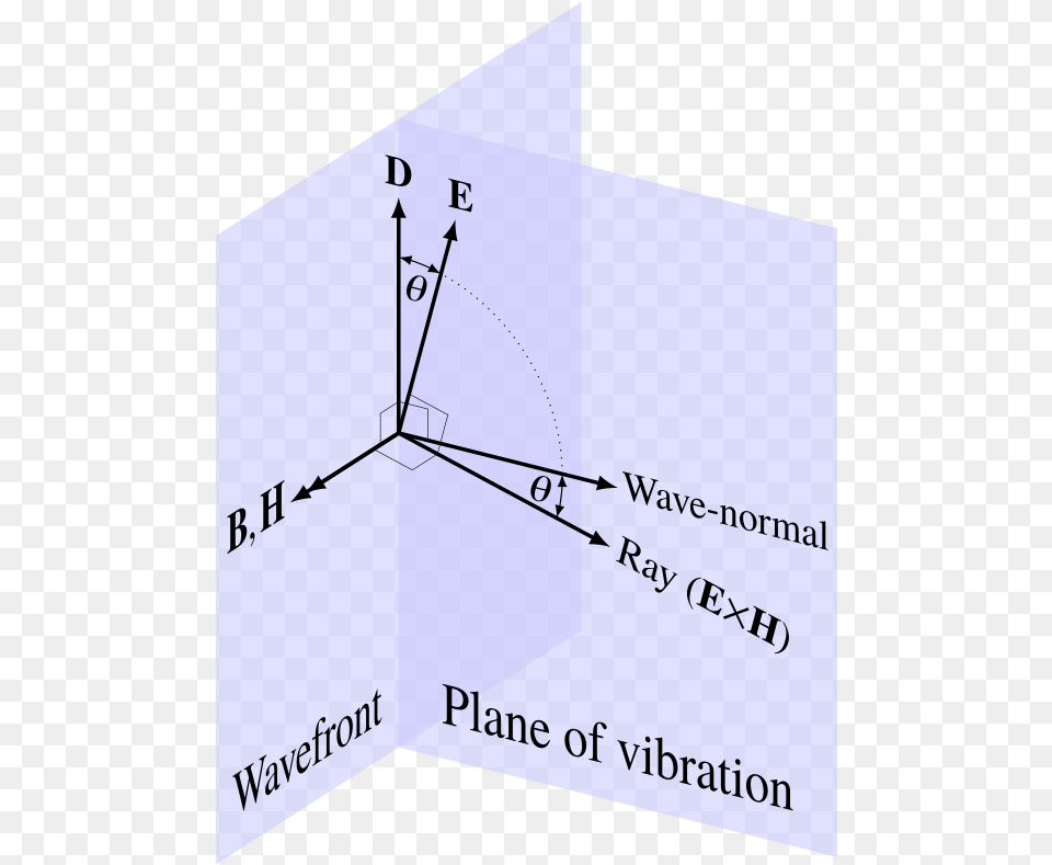 Plane Of Vibration And Plane Of Polarization, Text Free Png Download