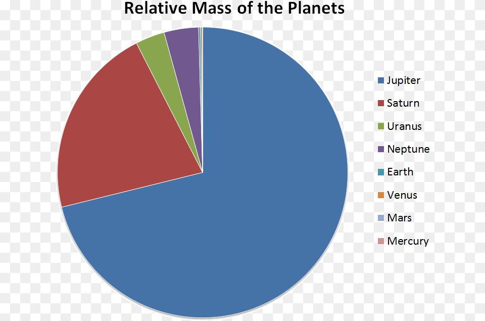 Planet Mass Circle, Chart, Pie Chart, Disk Free Png