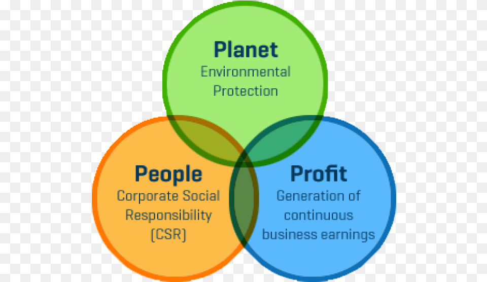 Planet People Profit Csr People Planet Profit People Planet Profit Model, Diagram, Venn Diagram Png Image
