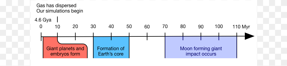 Planetformationtimeline Timeline Of How The Earth Was Formed, Chart, Plot, Measurements Free Png Download