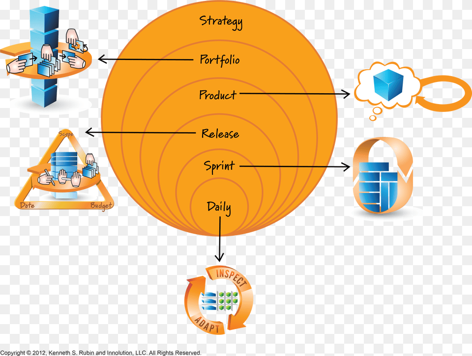 Planning On Scrum And Agile Projects Happens At Many 5 Levels Of Planning Scrum Png