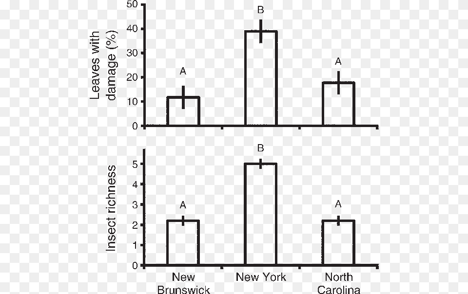 Plant Damage And Insect Richness On Asclepias Syriaca, Chart, Plot, Diagram Png Image