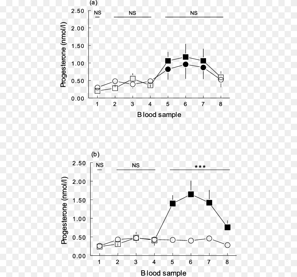 Plasma Progesterone During A Floor Test And A Gunshot Diagram, Chart, Plot, Device, Grass Png Image
