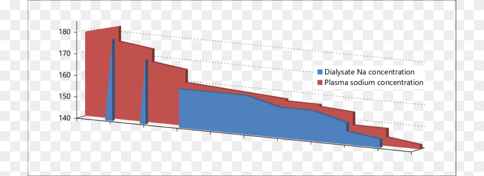 Plasma Sodium Concentration And Dialysate Sodium Concentration Diagram Free Png