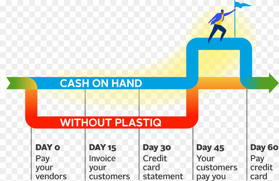 Plastiq Card Payment, Banana, Food, Fruit, Plant Free Png Download