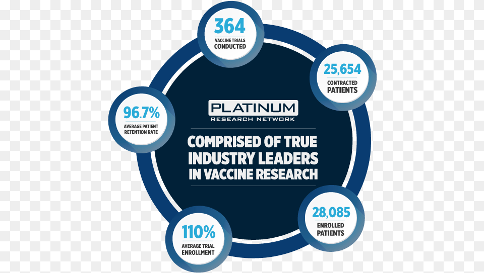 Platinum Research Network Vaccine Investigators Circle, Advertisement, Poster, Disk Free Transparent Png