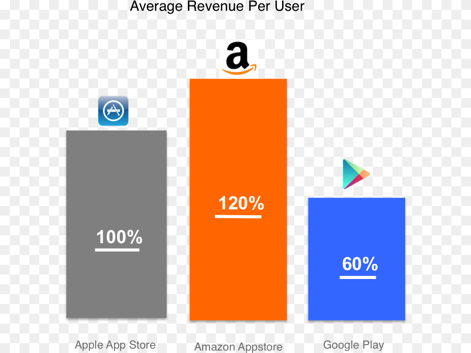 Play Store Vs Amazon App Users, Text Free Transparent Png