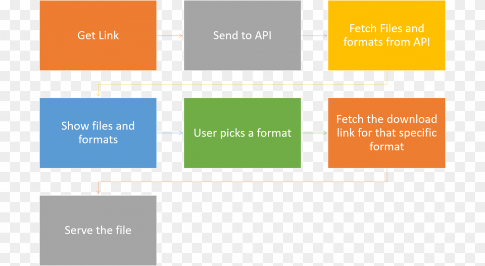 Playlist Converter Workflow Diagram, Uml Diagram, Business Card, Paper, Text Free Transparent Png