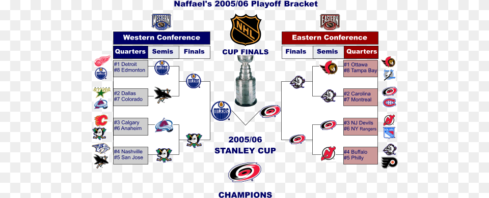 Playoffbracket 2005 Stanley Cup Playoffs Free Png